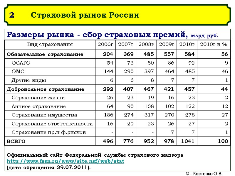 2 Страховой рынок России Размеры рынка - сбор страховых премий, млрд руб.  